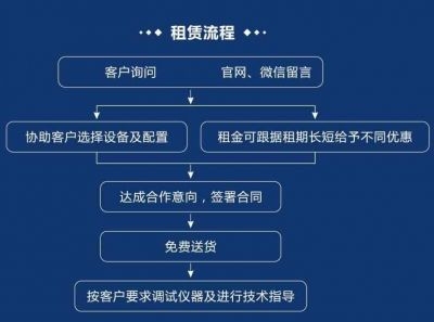 网络分析仪N5225B租赁案例分享